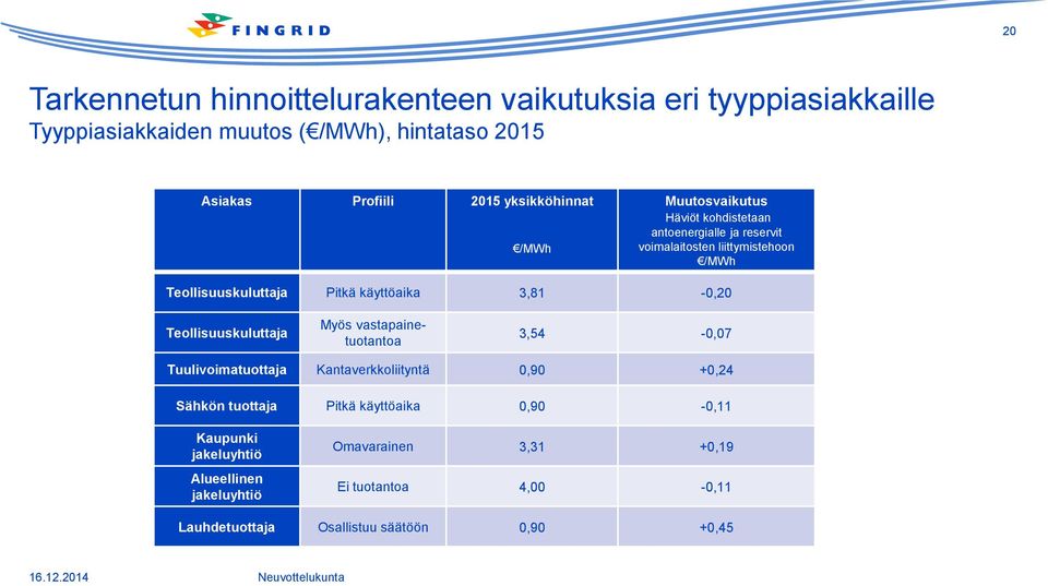 3,81-0,20 Teollisuuskuluttaja Myös vastapainetuotantoa 3,54-0,07 Tuulivoimatuottaja Kantaverkkoliityntä 0,90 +0,24 Sähkön tuottaja Pitkä käyttöaika