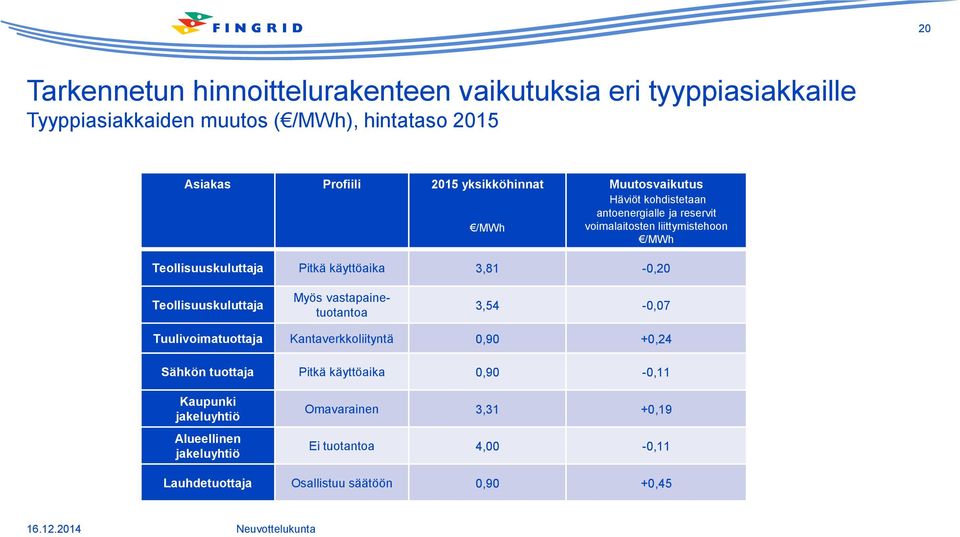 3,81-0,20 Teollisuuskuluttaja Myös vastapainetuotantoa 3,54-0,07 Tuulivoimatuottaja Kantaverkkoliityntä 0,90 +0,24 Sähkön tuottaja Pitkä käyttöaika