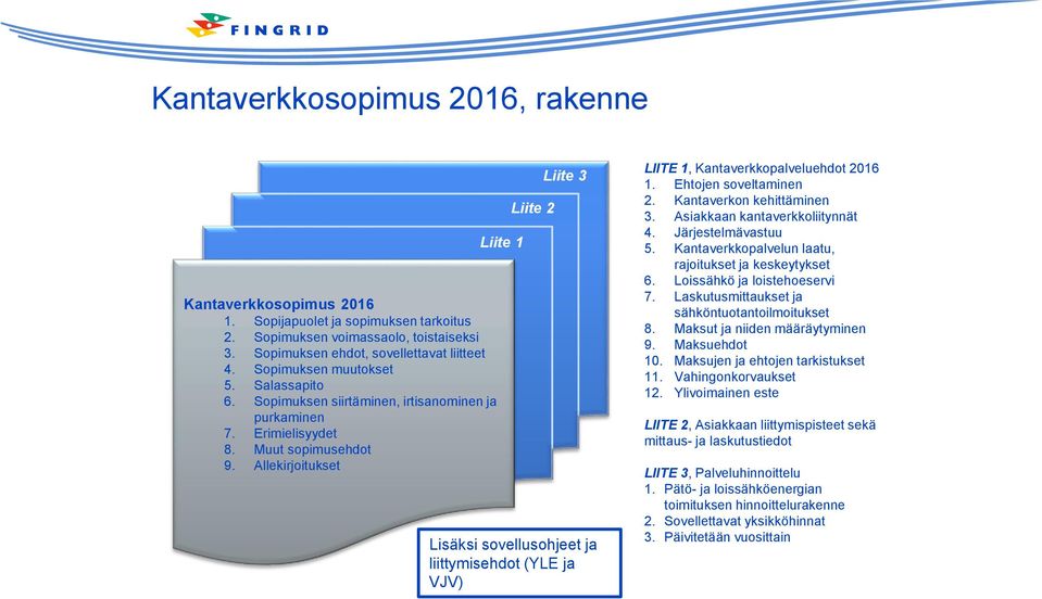 Allekirjoitukset Liite 2 Liite 3 Lisäksi sovellusohjeet ja liittymisehdot (YLE ja VJV) LIITE 1, Kantaverkkopalveluehdot 2016 1. Ehtojen soveltaminen 2. Kantaverkon kehittäminen 3.