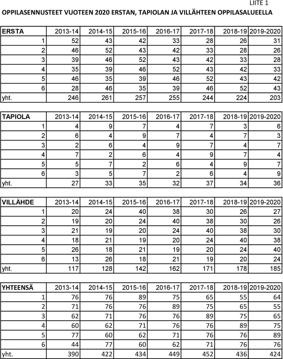 246 261 257 255 244 224 203 TAPIOLA 2013-14 2014-15 2015-16 2016-17 2017-18 2018-19 2019-2020 1 4 9 7 4 7 3 6 2 6 4 9 7 4 7 3 3 2 6 4 9 7 4 7 4 7 2 6 4 9 7 4 5 5 7 2 6 4 9 7 6 3 5 7 2 6 4 9 yht.