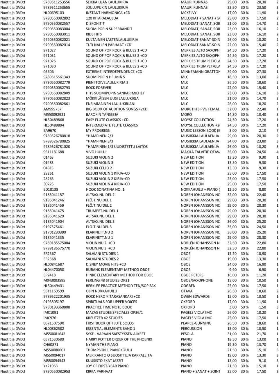SANAT, SOINNUT21,00 30 % 14,70 2 Nuotit ja DVD:t 9790550083004 SUOMIPOPIN SUPERBÄNDIT MELODIAT, SANAT, SOINNUT23,00 30 % 16,10 2 Nuotit ja DVD:t 9790550083011 KIDS HITS MELODIAT, SANAT, SOINNUT23,00