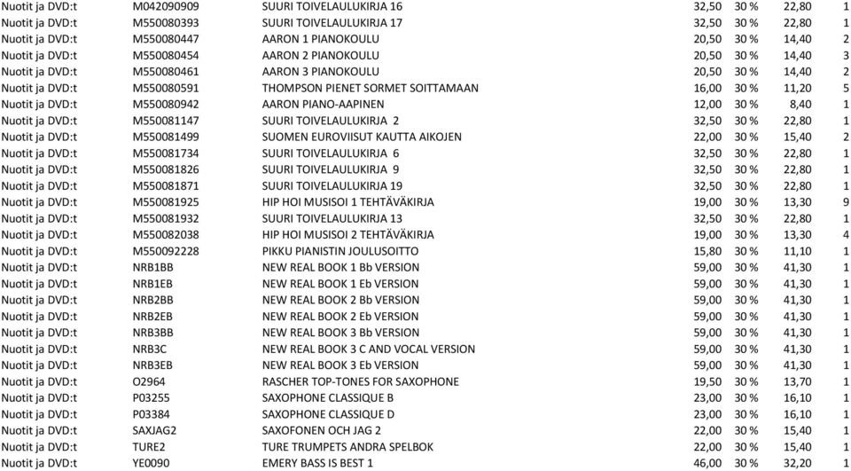 16,00 30 % 11,20 5 Nuotit ja DVD:t M550080942 AARON PIANO-AAPINEN 12,00 30 % 8,40 1 Nuotit ja DVD:t M550081147 SUURI TOIVELAULUKIRJA 2 32,50 30 % 22,80 1 Nuotit ja DVD:t M550081499 SUOMEN EUROVIISUT