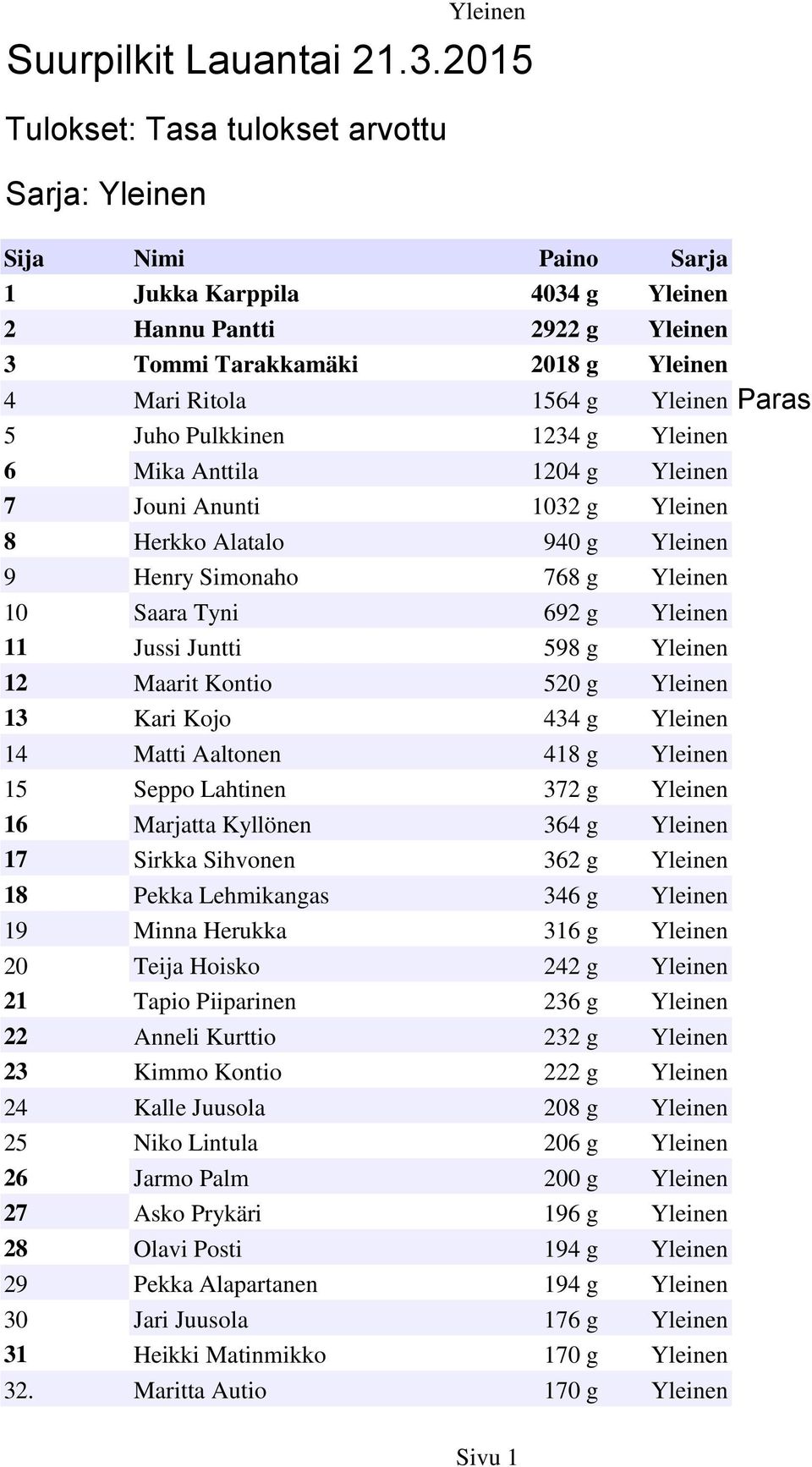 Paras 5 Juho Pulkkinen 1234 g Yleinen 6 Mika Anttila 1204 g Yleinen 7 Jouni Anunti 1032 g Yleinen 8 Herkko Alatalo 940 g Yleinen 9 Henry Simonaho 768 g Yleinen 10 Saara Tyni 692 g Yleinen 11 Jussi