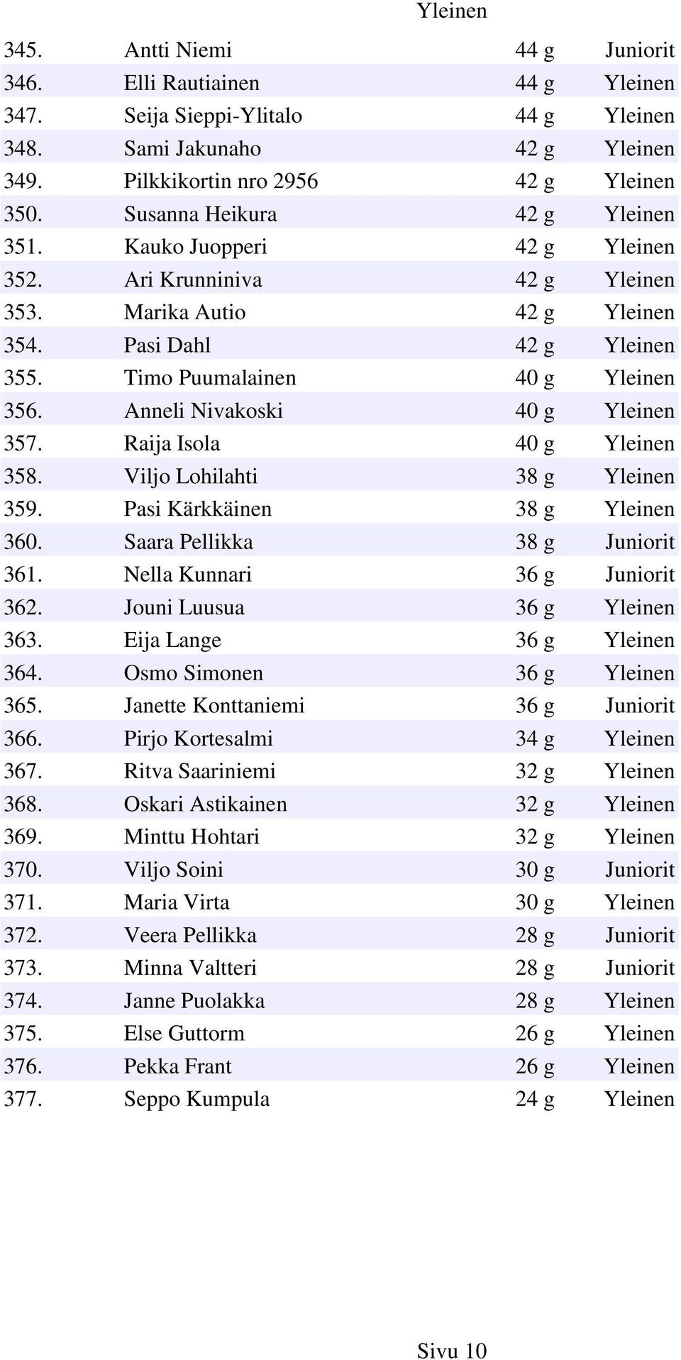 Anneli Nivakoski 40 g Yleinen 357. Raija Isola 40 g Yleinen 358. Viljo Lohilahti 38 g Yleinen 359. Pasi Kärkkäinen 38 g Yleinen 360. Saara Pellikka 38 g Juniorit 361. Nella Kunnari 36 g Juniorit 362.