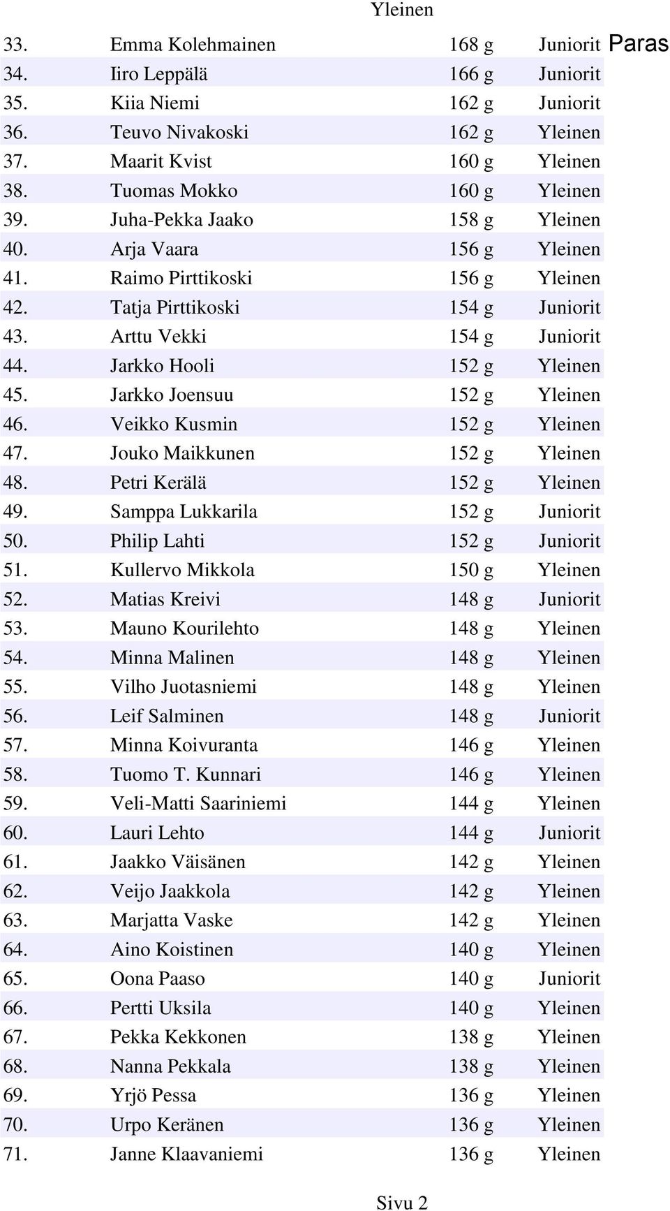 Jarkko Hooli 152 g Yleinen 45. Jarkko Joensuu 152 g Yleinen 46. Veikko Kusmin 152 g Yleinen 47. Jouko Maikkunen 152 g Yleinen 48. Petri Kerälä 152 g Yleinen 49. Samppa Lukkarila 152 g Juniorit 50.
