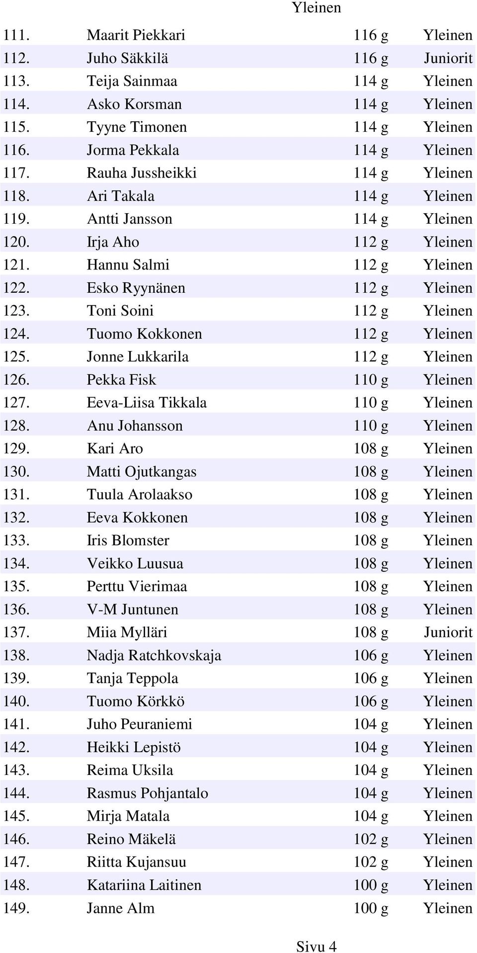 Esko Ryynänen 112 g Yleinen 123. Toni Soini 112 g Yleinen 124. Tuomo Kokkonen 112 g Yleinen 125. Jonne Lukkarila 112 g Yleinen 126. Pekka Fisk 110 g Yleinen 127. Eeva-Liisa Tikkala 110 g Yleinen 128.