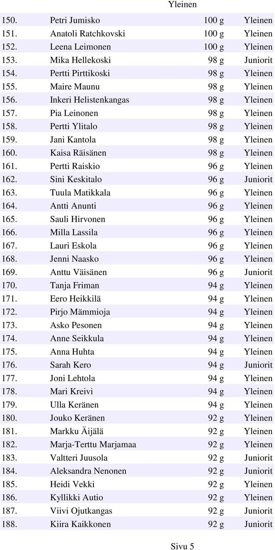 Pertti Raiskio 96 g Yleinen 162. Sini Keskitalo 96 g Juniorit 163. Tuula Matikkala 96 g Yleinen 164. Antti Anunti 96 g Yleinen 165. Sauli Hirvonen 96 g Yleinen 166. Milla Lassila 96 g Yleinen 167.