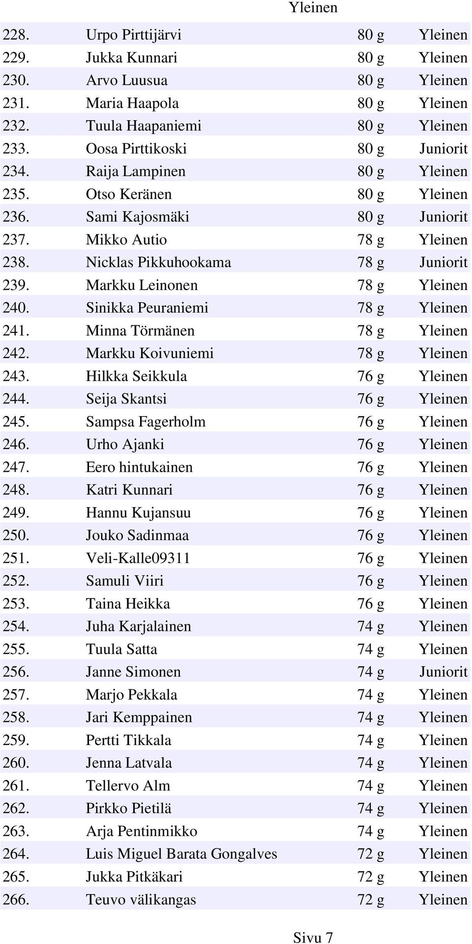 Nicklas Pikkuhookama 78 g Juniorit 239. Markku Leinonen 78 g Yleinen 240. Sinikka Peuraniemi 78 g Yleinen 241. Minna Törmänen 78 g Yleinen 242. Markku Koivuniemi 78 g Yleinen 243.