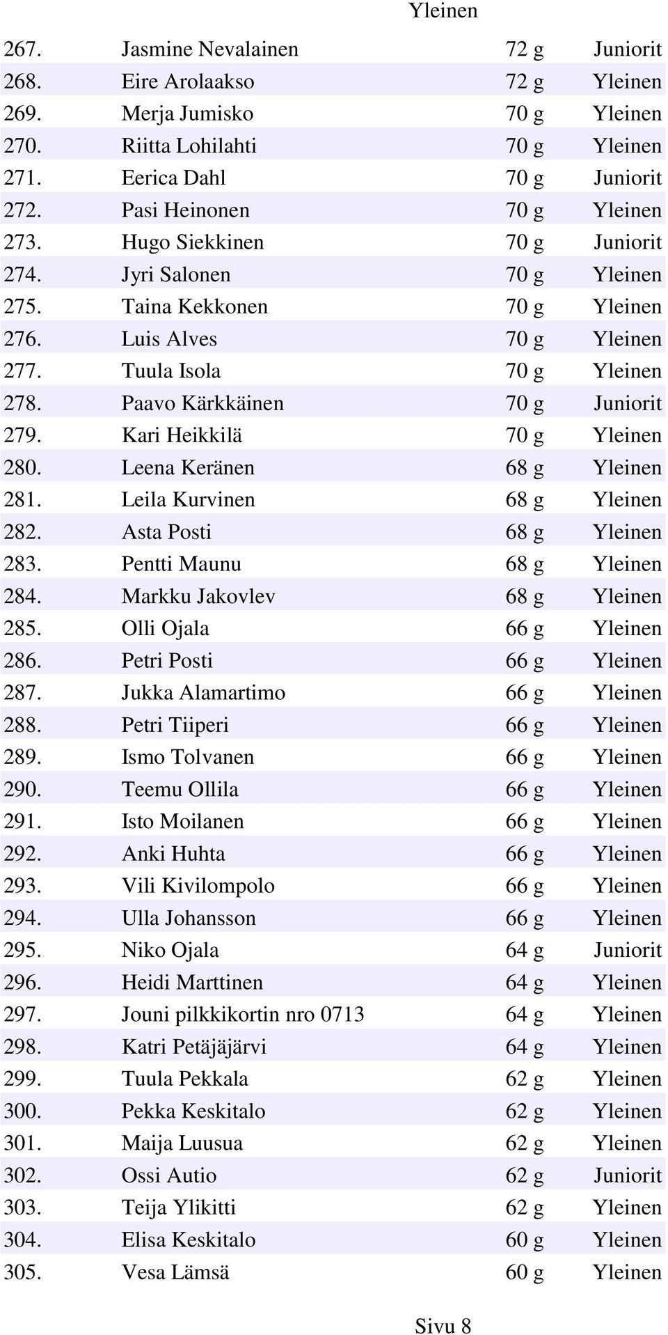 Paavo Kärkkäinen 70 g Juniorit 279. Kari Heikkilä 70 g Yleinen 280. Leena Keränen 68 g Yleinen 281. Leila Kurvinen 68 g Yleinen 282. Asta Posti 68 g Yleinen 283. Pentti Maunu 68 g Yleinen 284.