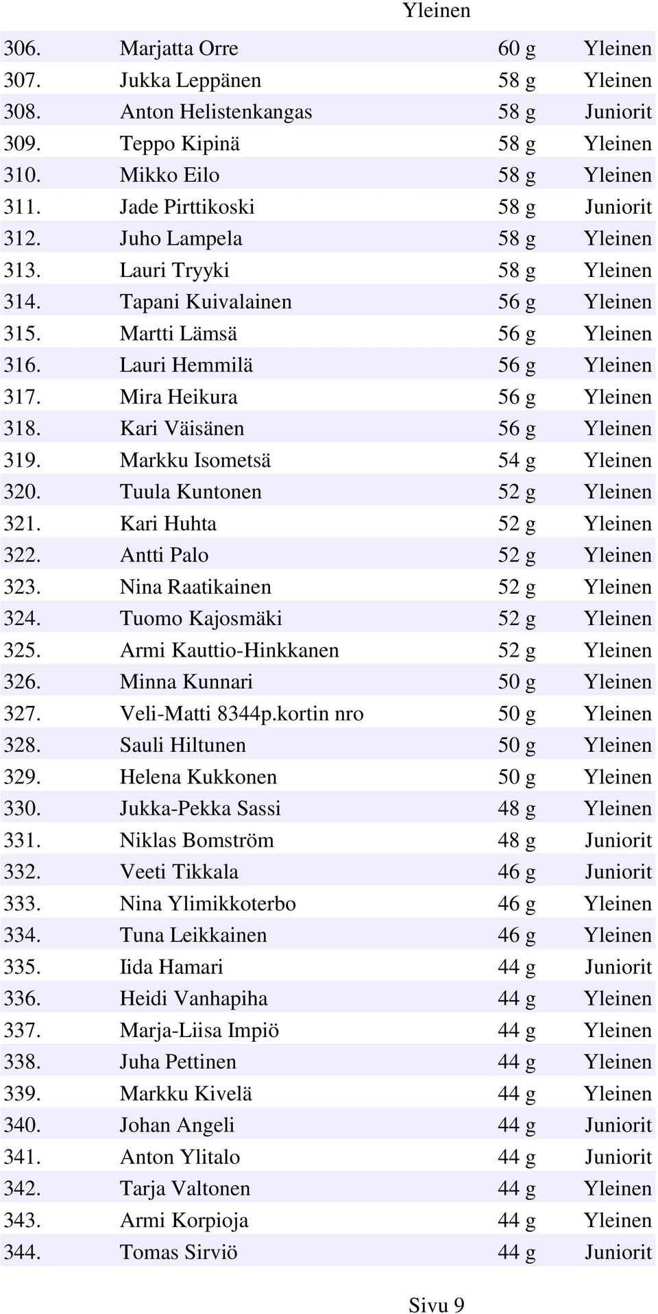 Mira Heikura 56 g Yleinen 318. Kari Väisänen 56 g Yleinen 319. Markku Isometsä 54 g Yleinen 320. Tuula Kuntonen 52 g Yleinen 321. Kari Huhta 52 g Yleinen 322. Antti Palo 52 g Yleinen 323.