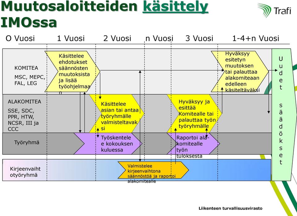 CCC Työryhmä Kirjeenvaiht otyöryhmä Käsittelee asian tai antaa työryhmälle valmisteltavak si Työskentele e kokouksen kuluessa Valmistelee kirjeenvaihtona säännöstöä ja