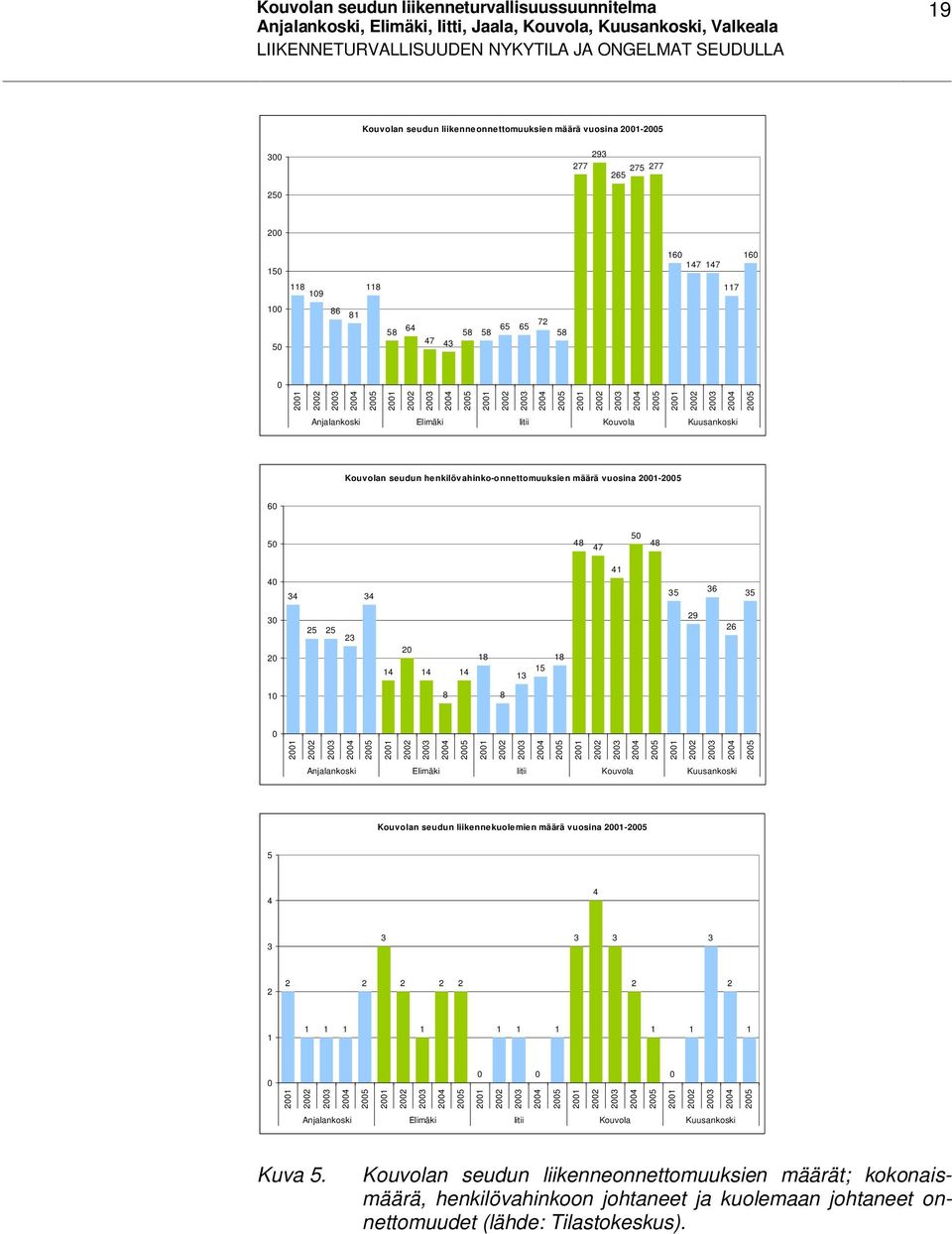 2004 2005 Anjalankoski Elimäki Iitii Kouvola Kuusankoski Kouvolan seudun henkilövahinko-onnettomuuksien määrä vuosina 2001-2005 60 50 48 47 50 48 40 34 34 41 35 36 35 30 25 25 23 29 26 20 14 20 14 14