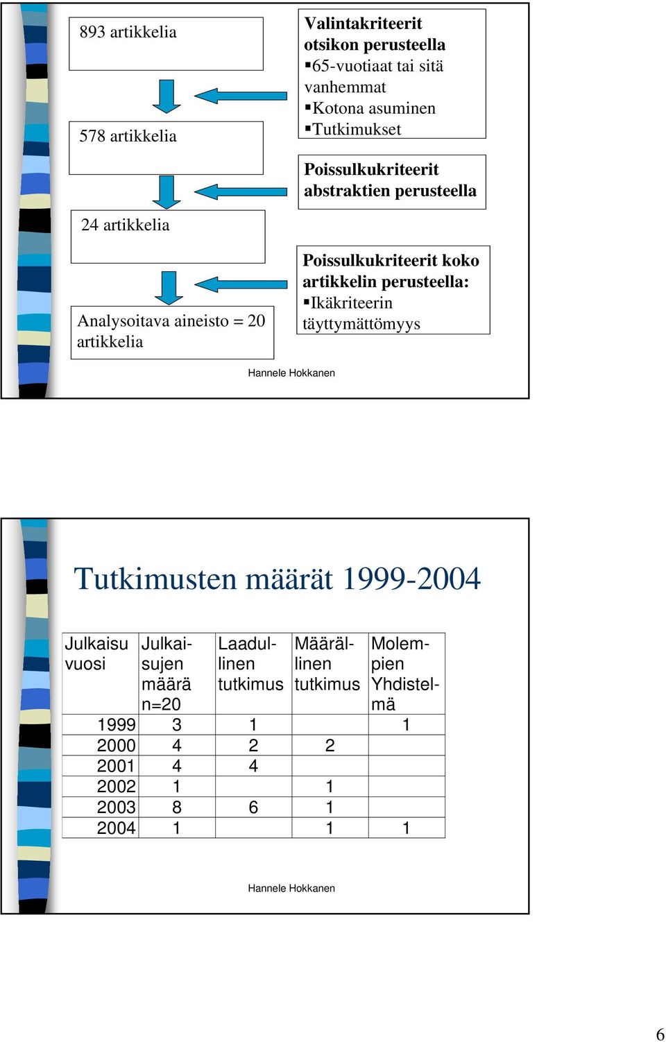 Poissulkukriteerit koko artikkelin perusteella: Ikäkriteerin täyttymättömyys Tutkimusten määrät 1999-2004 Julkaisu vuosi