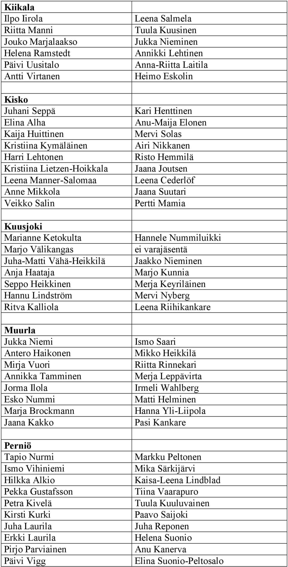 Muurla Jukka Niemi Antero Haikonen Mirja Vuori Annikka Tamminen Jorma Ilola Esko Nummi Marja Brockmann Jaana Kakko Perniö Tapio Nurmi Ismo Vihiniemi Hilkka Alkio Pekka Gustafsson Petra Kivelä Kirsti