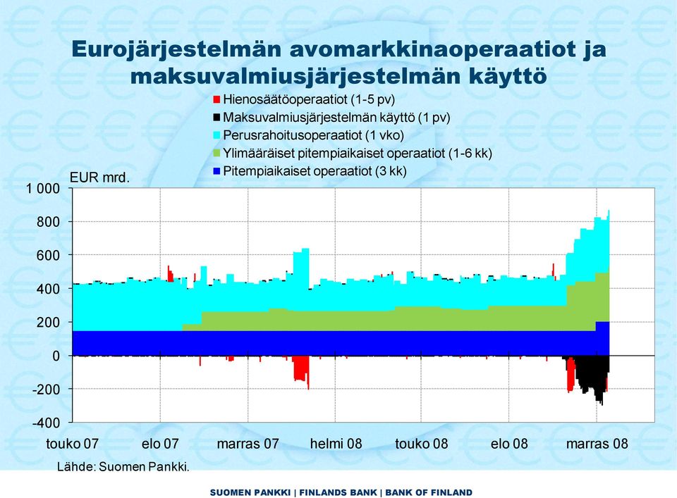 vko) Ylimääräiset pitempiaikaiset operaatiot (1-6 kk) Pitempiaikaiset operaatiot (3 kk) 800 600