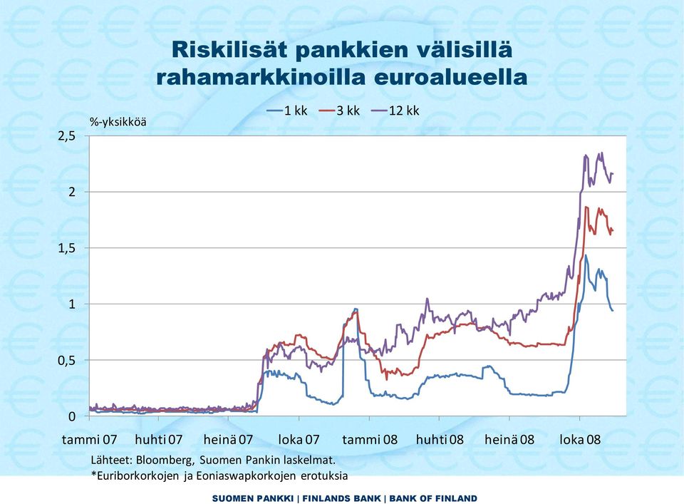 07 loka 07 tammi 08 huhti 08 heinä 08 loka 08 Lähteet: Bloomberg,