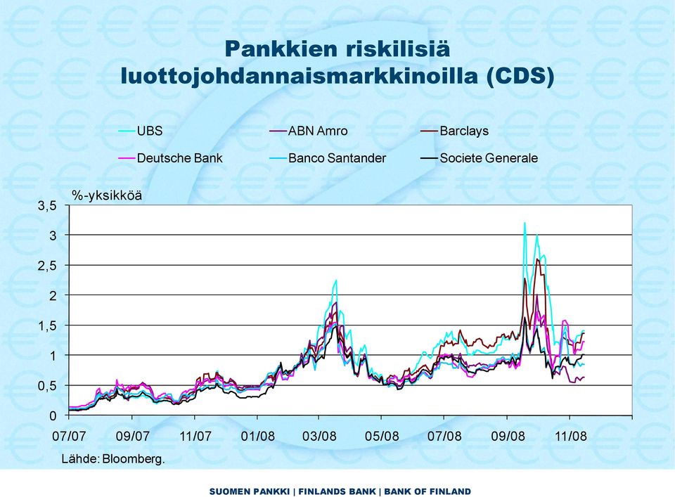 Societe Generale 3,5 %-yksikköä 3 2,5 2 1,5 1 0,5 0 07/07