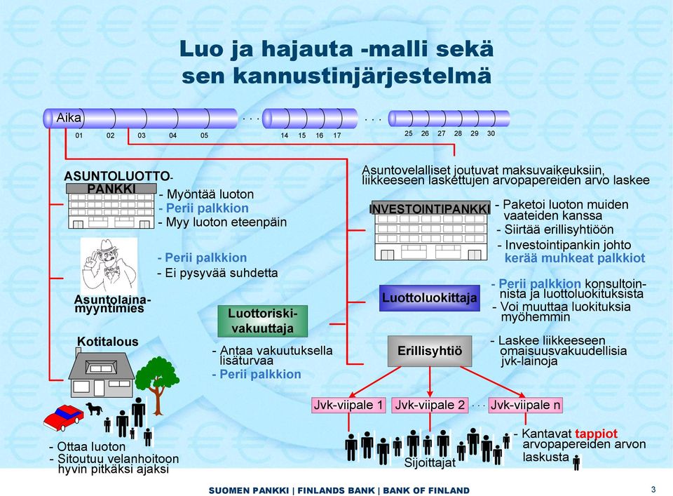 liikkeeseen laskettujen arvopapereiden arvo laskee INVESTOINTIPANKKI Luottoluokittaja Erillisyhtiö - Paketoi luoton muiden vaateiden kanssa - Siirtää erillisyhtiöön - Investointipankin johto kerää