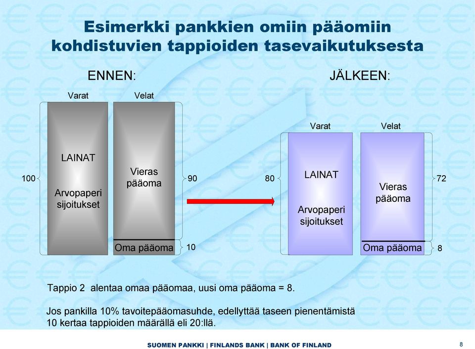 Vieras pääoma 72 Oma pääoma 10 Oma pääoma 8 Tappio 2 alentaa omaa pääomaa, uusi oma pääoma = 8.