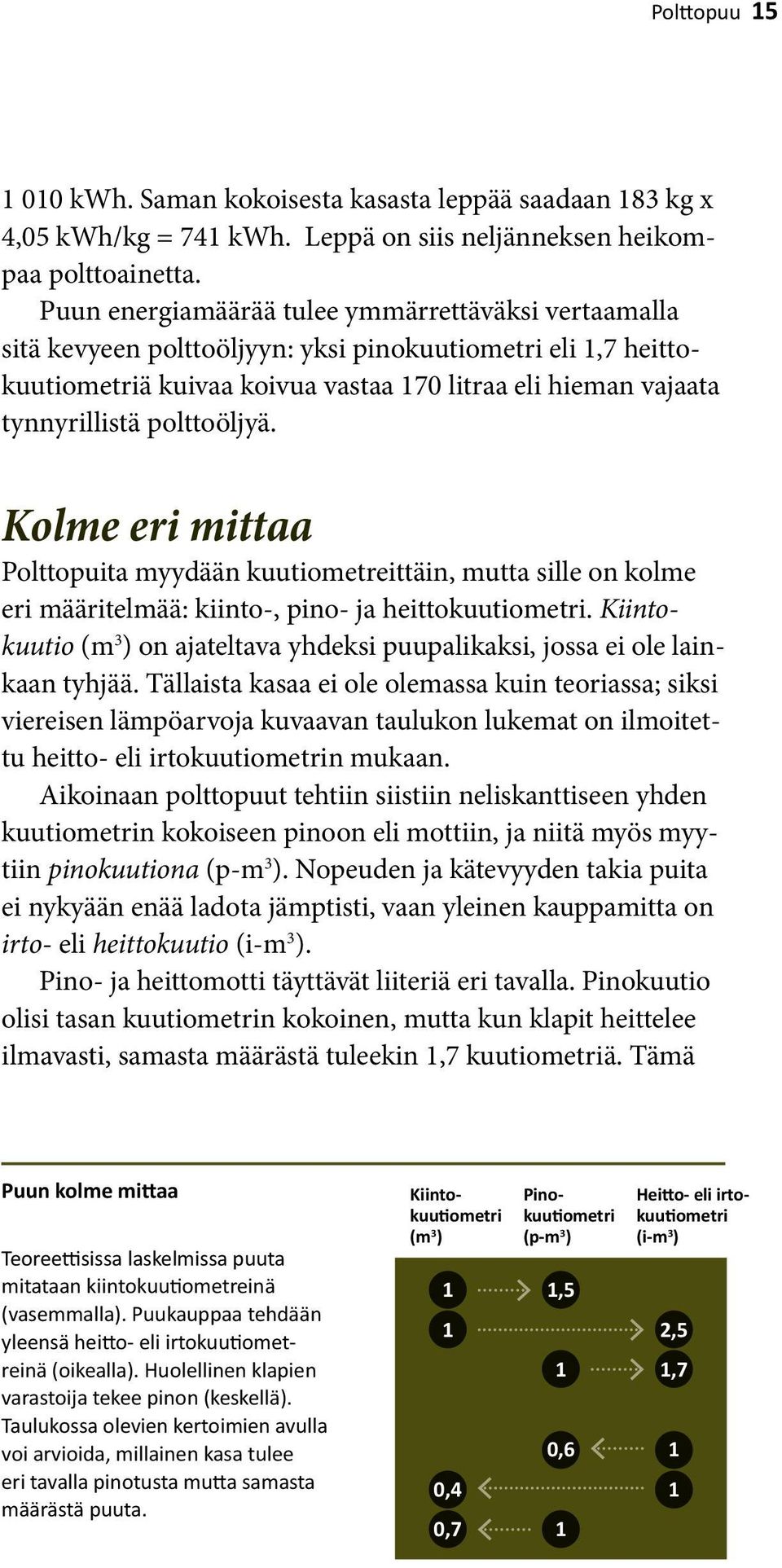 polttoöljyä. Kolme eri mittaa Polttopuita myydään kuutiometreittäin, mutta sille on kolme eri määritelmää: kiinto-, pino- ja heittokuutiometri.