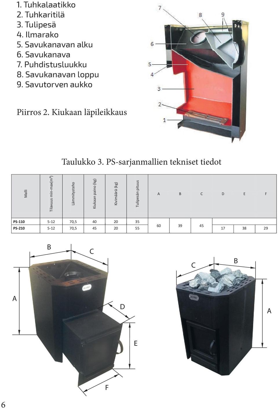 PS-sarjanmallien tekniset tiedot Malli Tilavuus min-max(m³) Lämmitysteho Kiukaan paino (kg) Kivimäärä