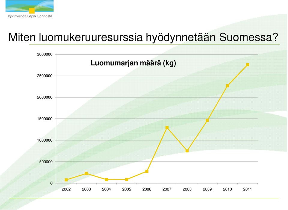 3000000 Luomumarjan määrä (kg) 2500000