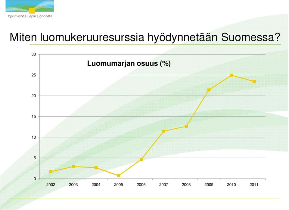 30 Luomumarjan osuus (%) 25 20 15