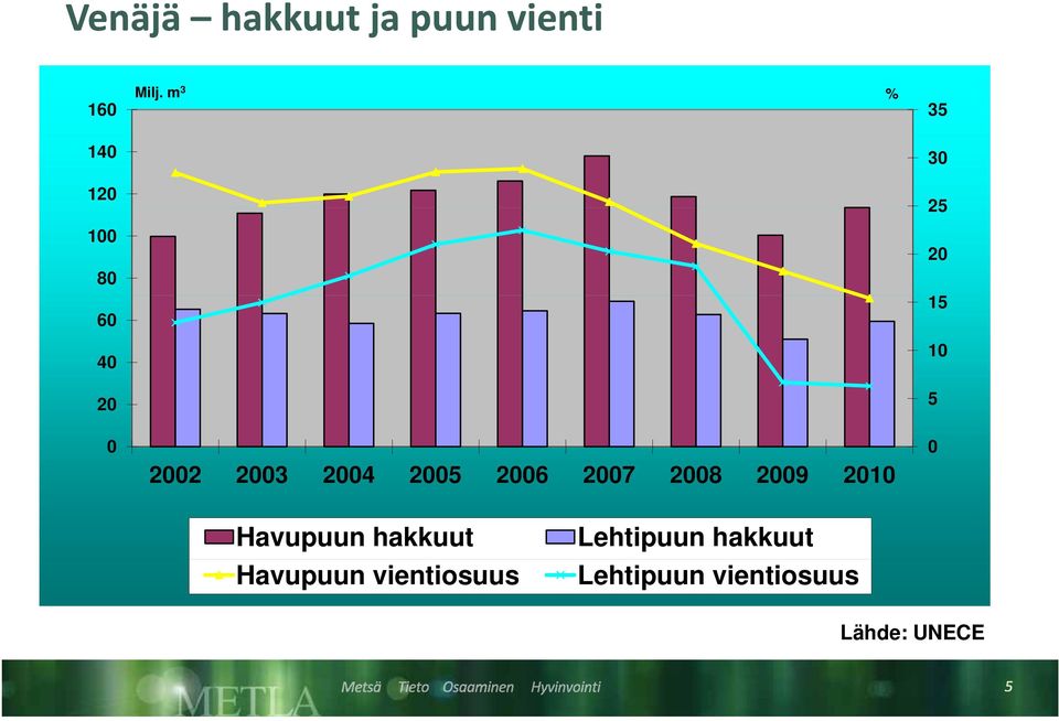25 26 27 28 29 21 Havupuun hakkuut Havupuun