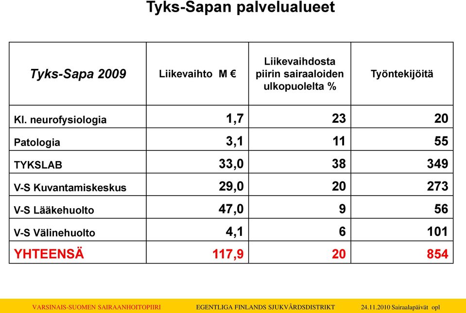 neurofysiologia 1,7 23 20 Patologia 3,1 11 55 TYKSLAB 33,0 38 349 V-S