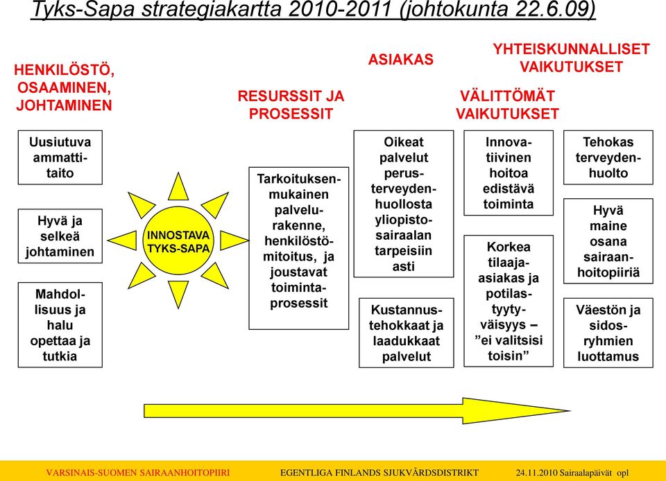 Mahdollisuus ja halu opettaa ja tutkia INNOSTAVA TYKS-SAPA Tarkoituksenmukainen palvelurakenne, henkilöstömitoitus, ja joustavat toimintaprosessit Oikeat palvelut