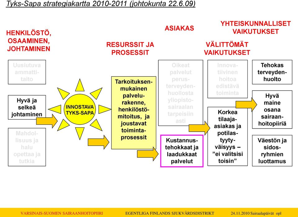 Mahdollisuus ja halu opettaa ja tutkia INNOSTAVA TYKS-SAPA Tarkoituksenmukainen palvelurakenne, henkilöstömitoitus, ja joustavat toimintaprosessit Oikeat palvelut