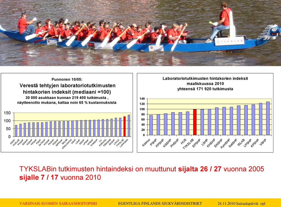 PIEKSÄM EKSHP LOHJA TYKSLAB LAPPONIA 140 120 100 80 60 40 20 0 Laboratoriotutkimusten hintakorien indeksit maaliskuussa 2010 yhteensä 171 920 tutkimusta Kainuu PSHP PPSHP