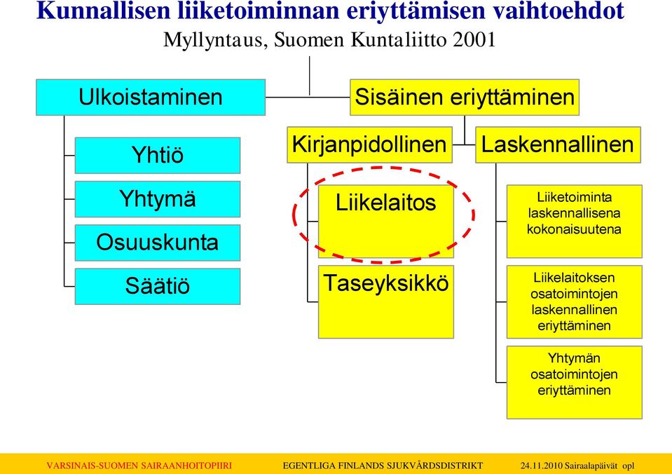 Liikelaitos Taseyksikkö Laskennallinen Liiketoiminta laskennallisena kokonaisuutena