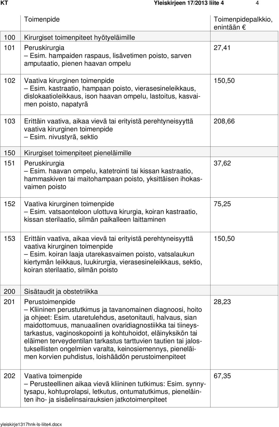 kastraatio, hampaan poisto, vierasesineleikkaus, dislokaatioleikkaus, ison haavan ompelu, lastoitus, kasvaimen poisto, napatyrä 103 Erittäin vaativa, aikaa vievä tai erityistä perehtyneisyyttä