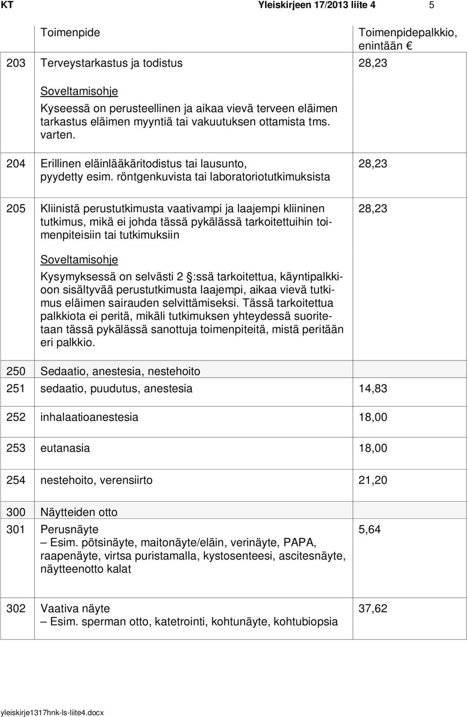 röntgenkuvista tai laboratoriotutkimuksista 28,23 205 Kliinistä perustutkimusta vaativampi ja laajempi kliininen tutkimus, mikä ei johda tässä pykälässä tarkoitettuihin toimenpiteisiin tai