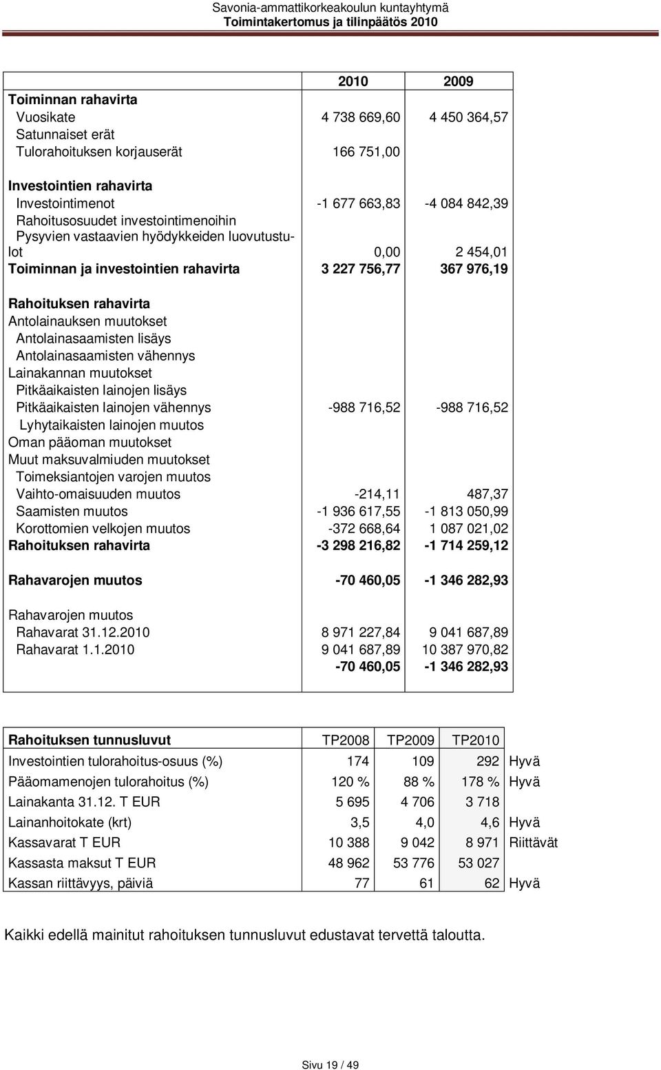 muutokset Antolainasaamisten lisäys Antolainasaamisten vähennys Lainakannan muutokset Pitkäaikaisten lainojen lisäys Pitkäaikaisten lainojen vähennys -988 716,52-988 716,52 Lyhytaikaisten lainojen