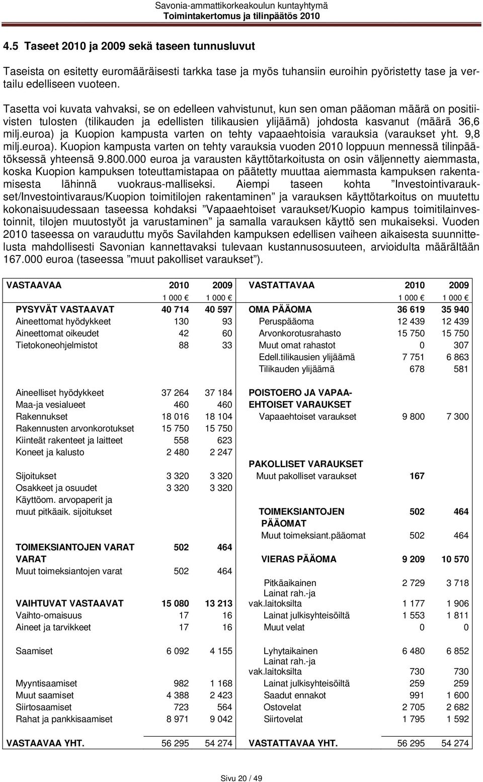 euroa) ja Kuopion kampusta varten on tehty vapaaehtoisia varauksia (varaukset yht. 9,8 milj.euroa). Kuopion kampusta varten on tehty varauksia vuoden 2010 loppuun mennessä tilinpäätöksessä yhteensä 9.