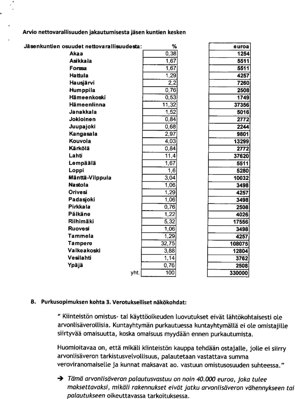 % 0,38 2,2 0,53 11,32 1,52 0,84 0,68 2,97 4,03 0,84 11,4 1,6 3,04 1,22 5,32 32,75 3,88 1,14 euroa 1254 5511 5511 4257 7260 2508 1749 37356 5016 2772 2244 9801 13299 2772 37620 5511 5280 32 3498 4257