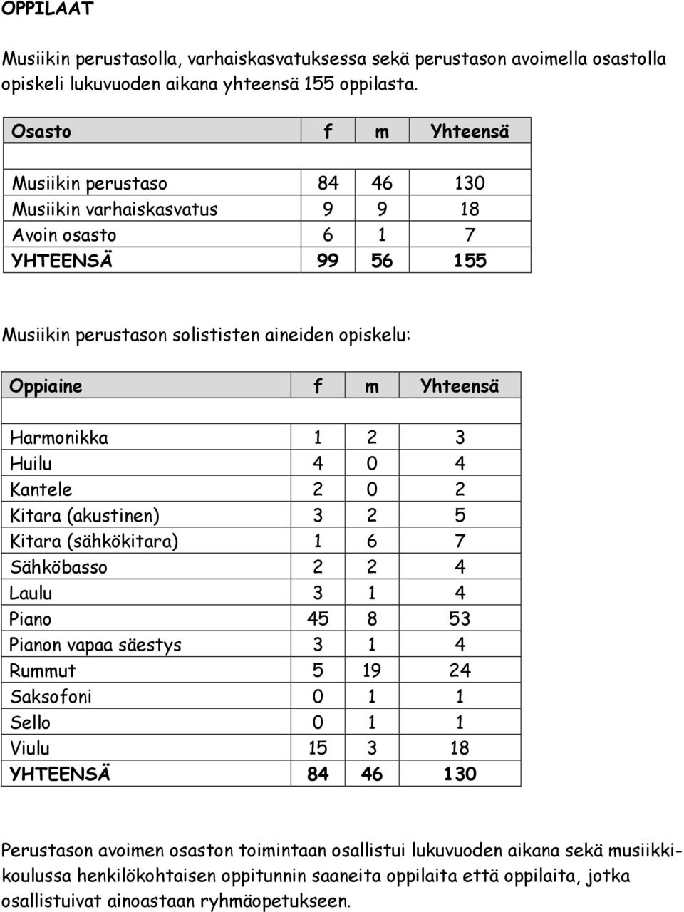 Harmonikka 1 2 3 Huilu 4 0 4 Kantele 2 0 2 Kitara (akustinen) 3 2 5 Kitara (sähkökitara) 1 6 7 Sähköbasso 2 2 4 Laulu 3 1 4 Piano 45 8 53 Pianon vapaa säestys 3 1 4 Rummut 5 19 24 Saksofoni 0