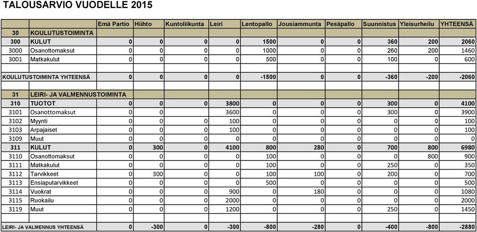 0 0 300 0 4100 3101 Osanottomaksut 0 0 3600 0 0 0 300 0 3900 3102 Myynti 0 0 0 100 0 0 0 0 0 100 3103 Arpajaiset 0 0 0 100 0 0 0 0 0 100 3109 Muut 0 0 0 0 0 0 0 0 0 0 311 KULUT 0 300 0 4100 800 280 0