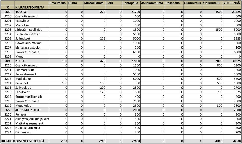 3205 Salimaksut 0 0 225 0 5000 0 0 0 0 5225 3206 Power Cup matkat 0 0 0 0 1000 0 0 0 0 1000 3207 Matkatasaustuotot 0 0 0 0 100 0 0 0 0 100 3208 Power Cup-passit 0 0 0 0 6500 0 0 0 0 6500 3209 Muut 0