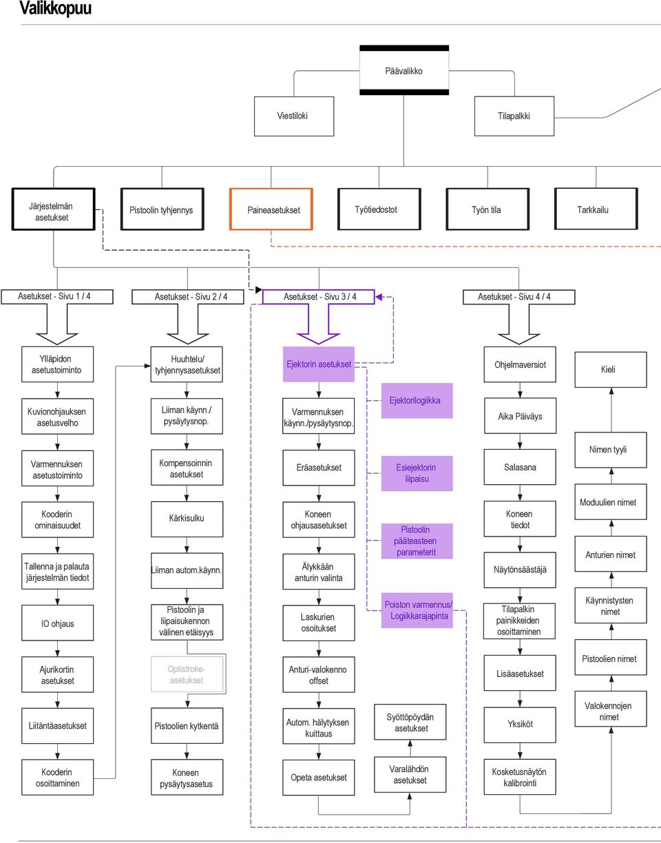 Ejektorilogiikka Aika Päiväys Varmennuksen asetustoiminto Kompensoinnin Erä Esiejektorin liipaisu Salasana Nimen tyyli Kooderin ominaisuudet Tallenna ja palauta järjestelmän tiedot Kärkisulku Liiman