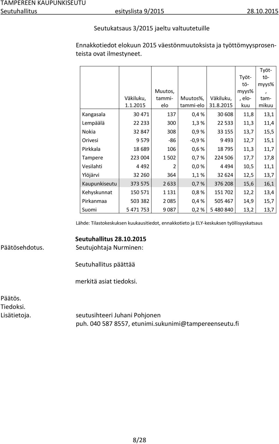 2015 Muutos, tammielo Työttömyys%, elokuu Työttömyys%, tammikuu Kangasala 30 471 137 0,4 % 30 608 11,8 13,1 Lempäälä 22 233 300 1,3 % 22 533 11,3 11,4 Nokia 32 847 308 0,9 % 33 155 13,7 15,5 Orivesi