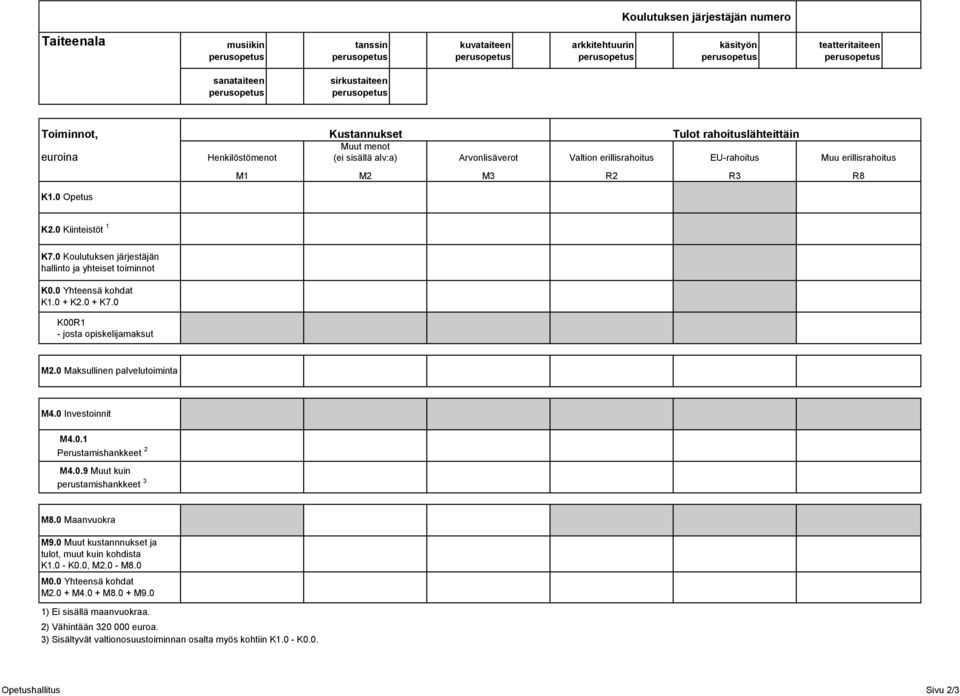 0 Koulutuksen järjestäjän hallinto ja yhteiset toiminnot K0.0 Yhteensä kohdat K1.0 + K2.0 + K7.0 K00R1 - josta opiskelijamaksut M2.0 Maksullinen palvelutoiminta M4.0 Investoinnit M4.0.1 Perustamishankkeet 2 M4.