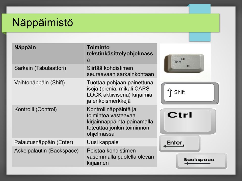 isoja (pieniä, mikäli CAPS LOCK aktiivisena) kirjaimia ja erikoismerkkejä Kontrollinäppäintä ja toimintoa vastaavaa