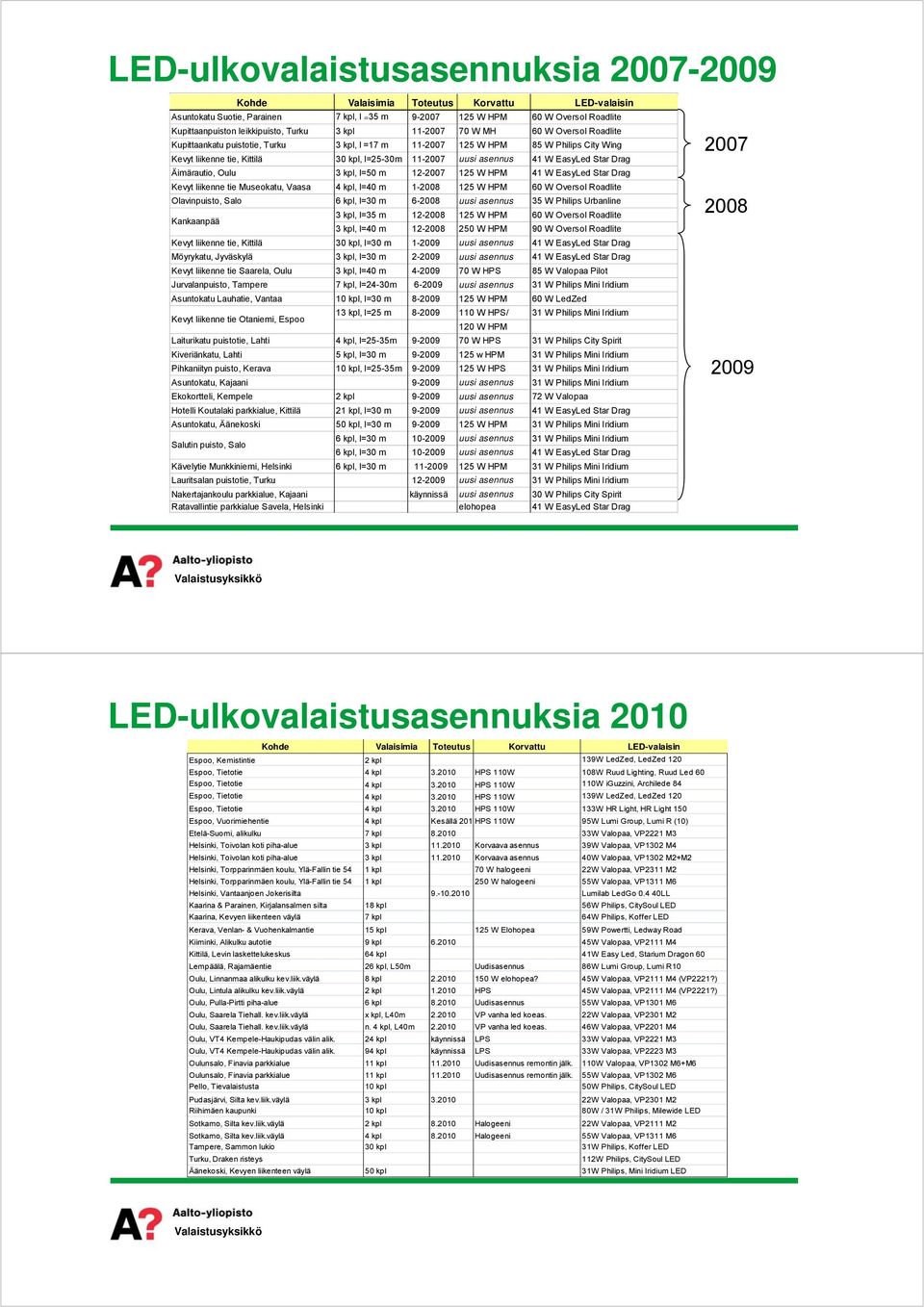 3kpl,l=50m 12-2007 125WHPM 41WEasyLedStarDrag KevytliikennetieMuseokatu,Vaasa 4kpl,l=40m 1-2008 125WHPM 60WOversolRoadlite Olavinpuisto,Salo 6kpl,l=30m 6-2008 uusiasennus 35WPhilipsUrbanline