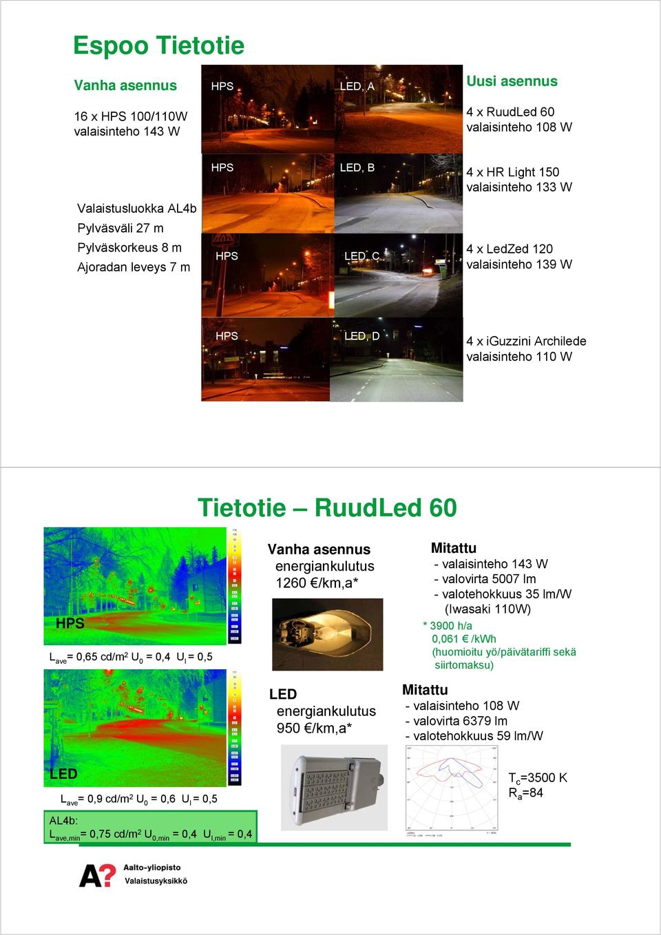 =71 Tietotie LedZed120 =0,65cd/m 2 U 0 =0,5 U l =0,6 HPS =1,2cd/m 2 U 0 =0,2 U l =0,7 AL4b:,min =0,75cd/m 2 U 0,min =0,4 U l,min =0,4 Vanhaasennus 1260 /km,a* 1230 /km,a* - valaisinteho143w