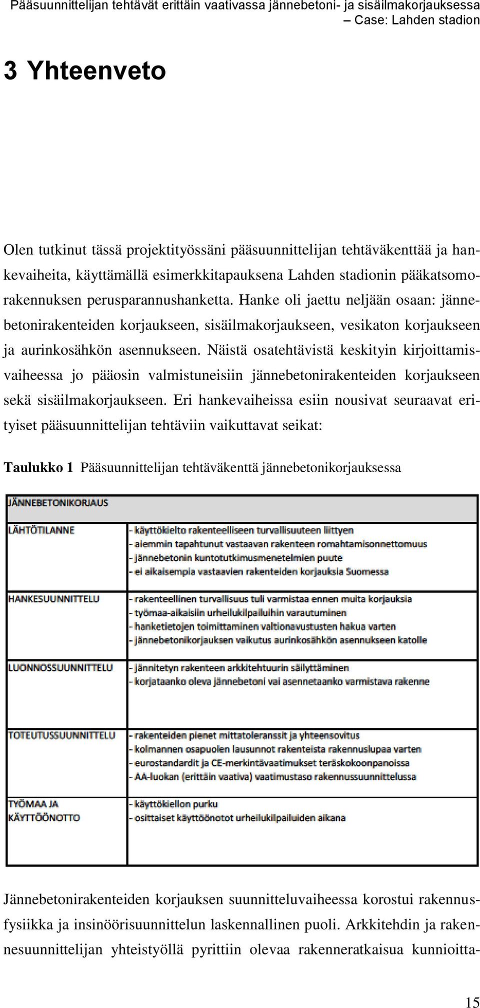 Näistä osatehtävistä keskityin kirjoittamisvaiheessa jo pääosin valmistuneisiin jännebetonirakenteiden korjaukseen sekä sisäilmakorjaukseen.