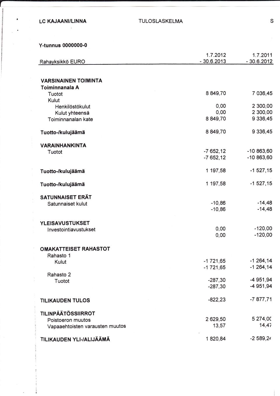 2012 VARSINAINEN TOIMINTA Toiminnanala A Tuotot Kulut Henkilöstökulut Kulut yhteensä Toiminnanalan kate Tuofto-/kulujäämä VARAINHANKINTA Tuotot Tuotto-/kulujäämä Tuotto-/kulujäämä SATUNNAISET ERÄT