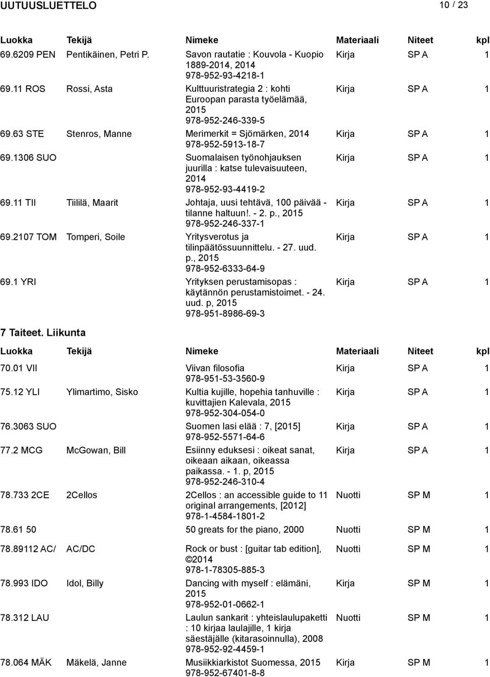 1306 SUO Suomalaisen työnohjauksen juurilla : katse tulevaisuuteen, 2014 978-952-93-4419-2 69.11 TII Tiililä, Maarit Johtaja, uusi tehtävä, 100 päivää - tilanne haltuun!. - 2. p., 978-952-246-337-1 69.